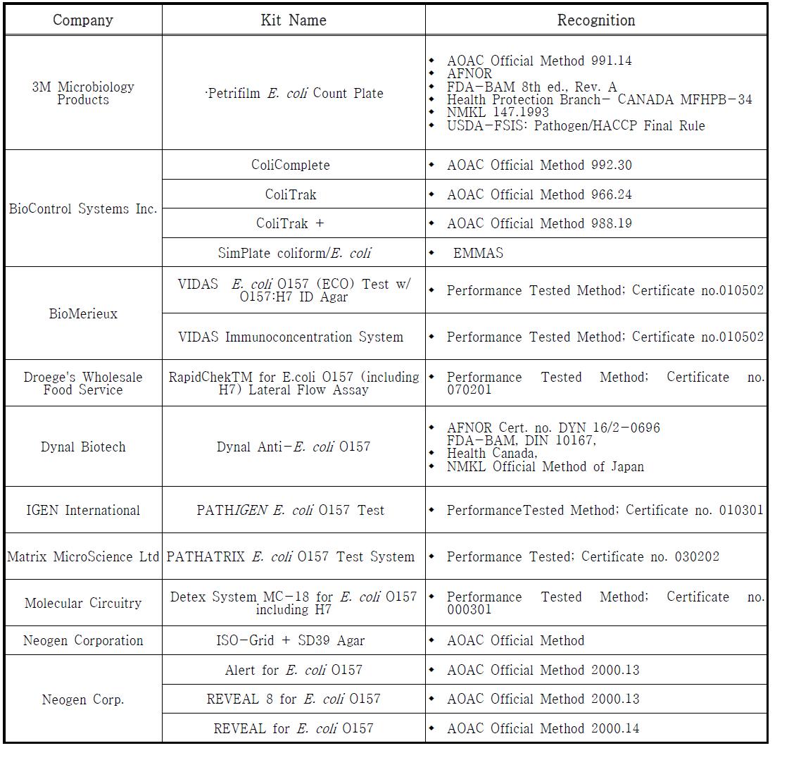 AOAC 등을 통하여 인증받은 대장균 검출 키트