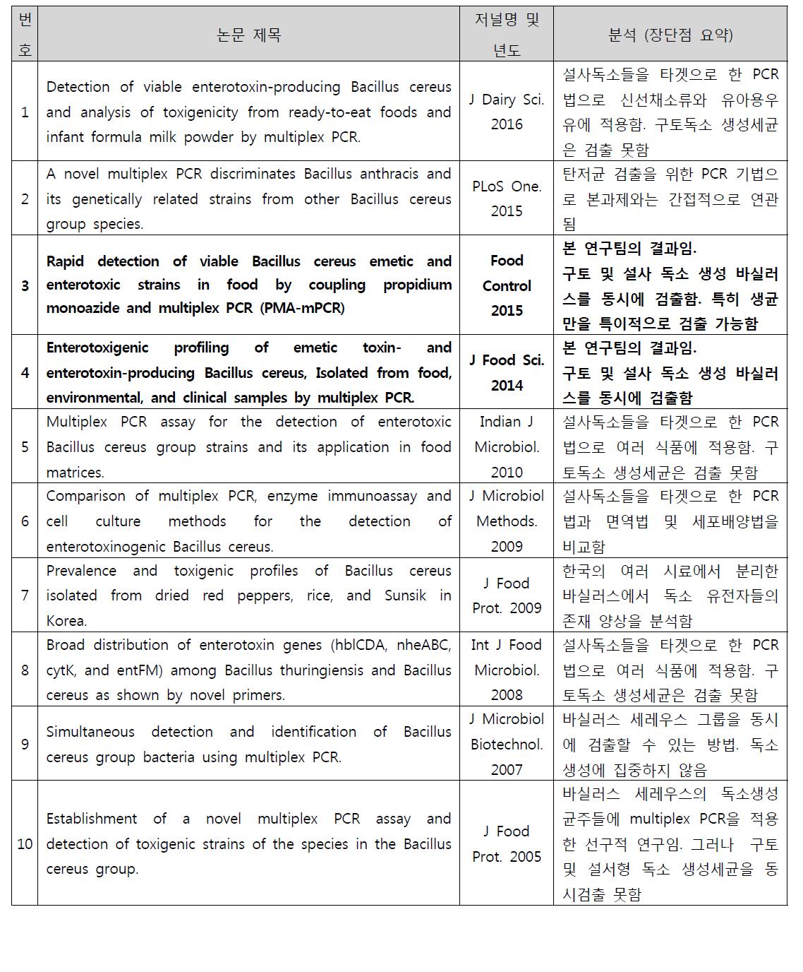 NCBI의 PubMed에서 “Bacillus cereus