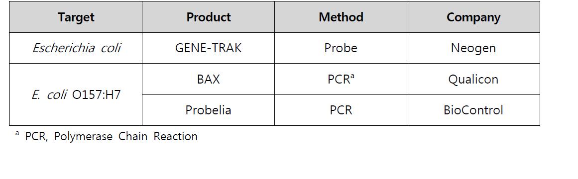 미국 FDA/USDA 등에서 병원성 대장균 및 일반대장균의 검출을 위해 사용하는 PCR