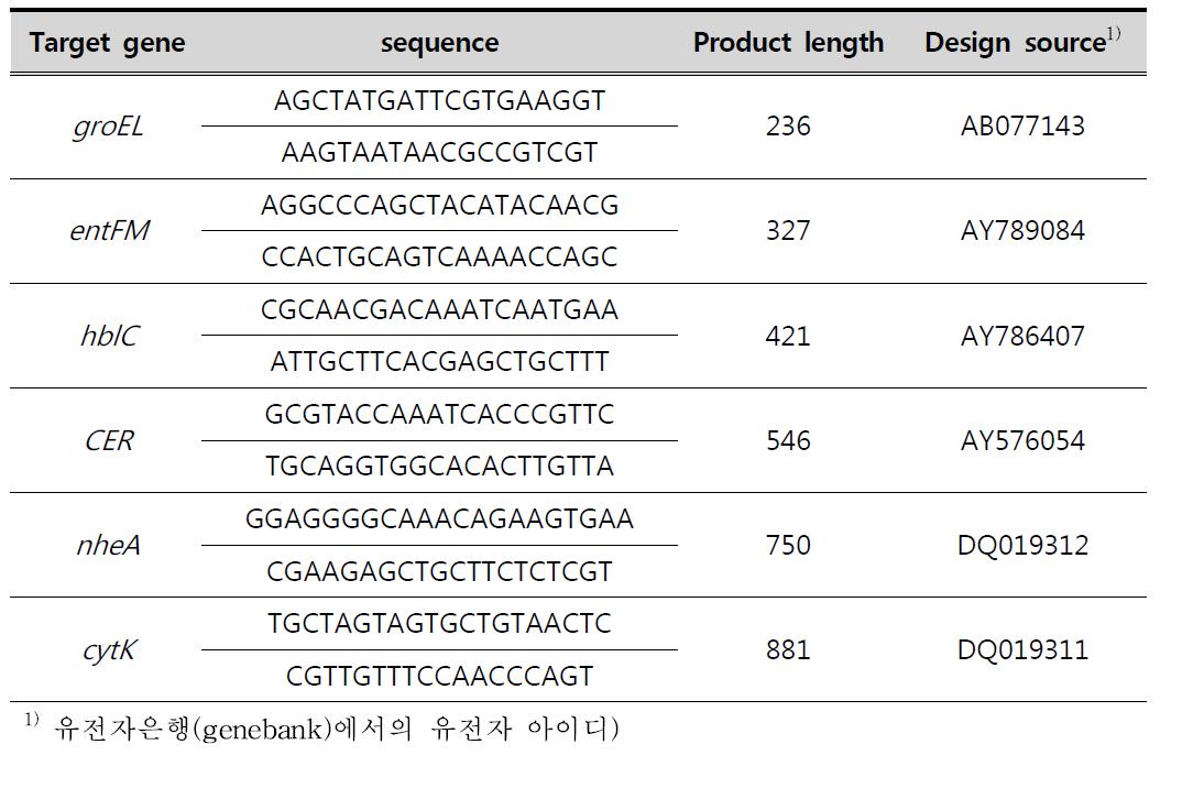 본 과제에서 새로 디자인한 프라이머들(제1 세트)과 그 목표 유전자 및 프라이머 서열, PCR 산물의 크기 및 유전자 번호