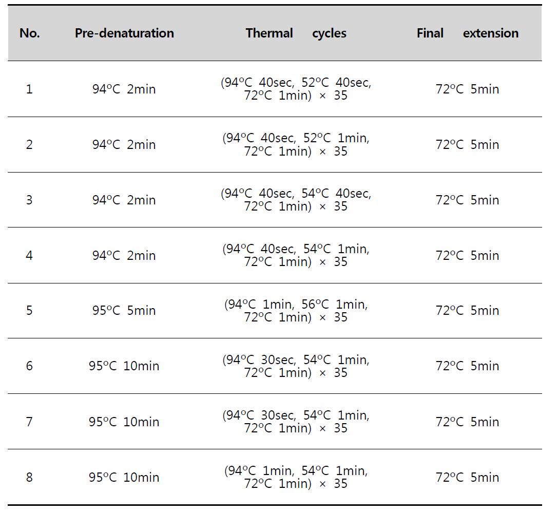 Different thermal cycles investigated to find best PCR condition