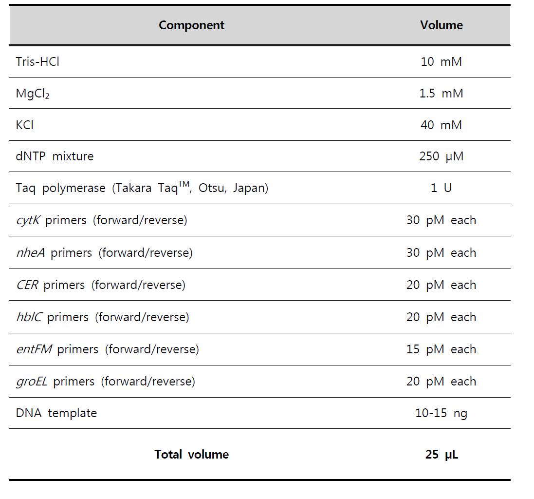 개발된 최적의 PCR 내용물 및 제1프라이머 세트의 농도 및 함량