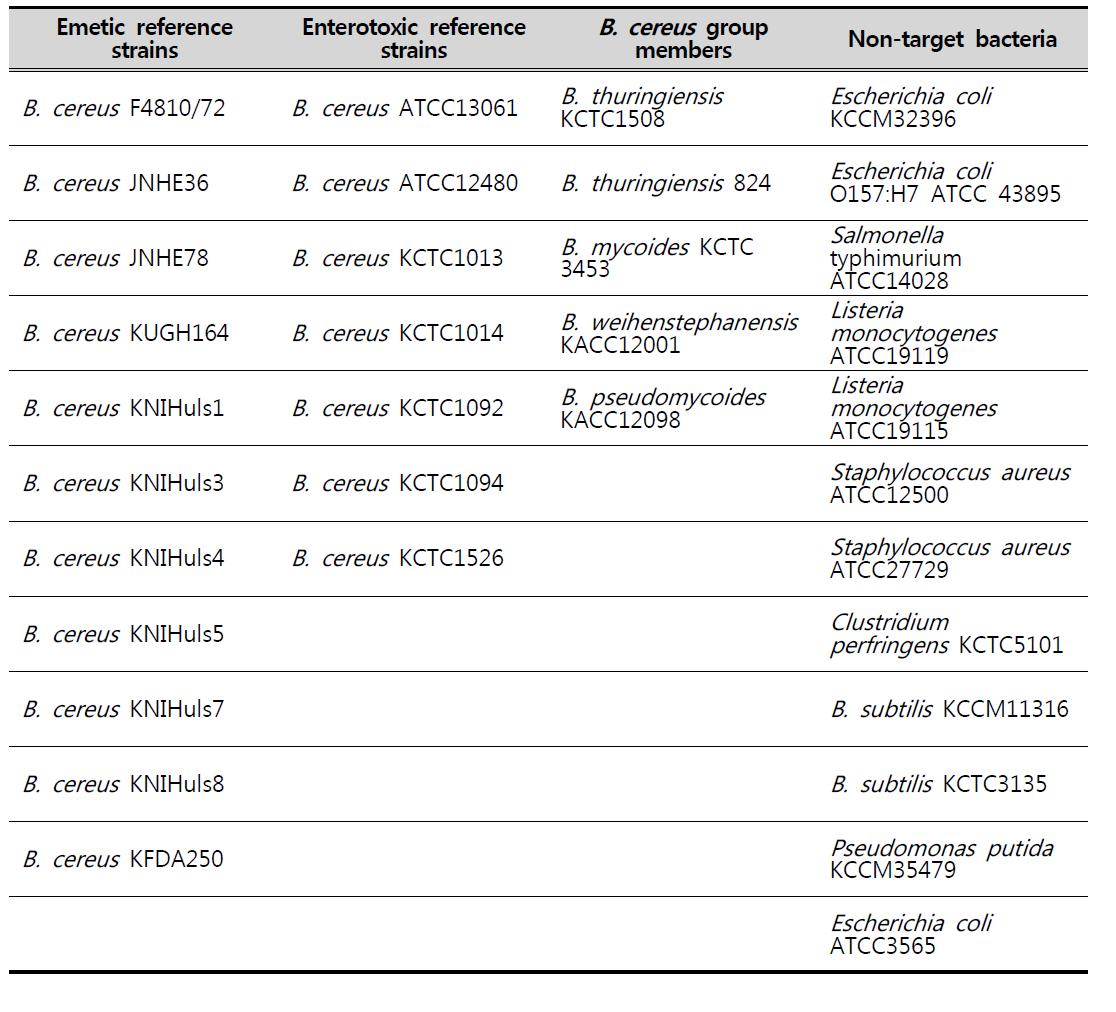 본 연구에 사용한 바실러스 세레우스 표준균주 목록 I