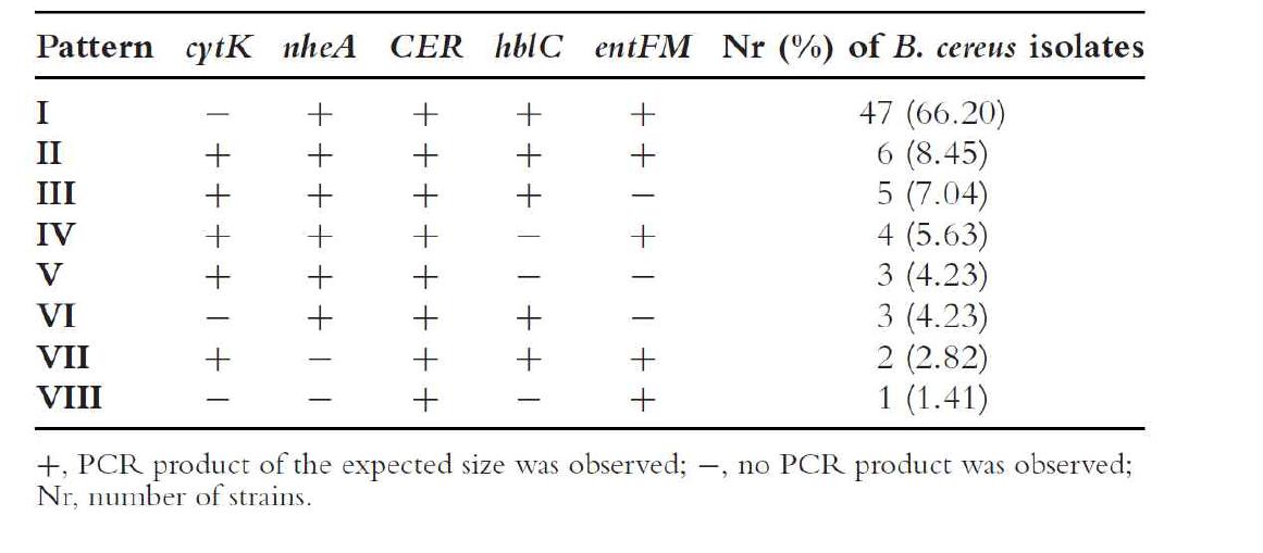 different toxigenic gene profiles of 71 emetic toxin-producing B. cereus strains, isolated from different food, clinical, and environmental sources.