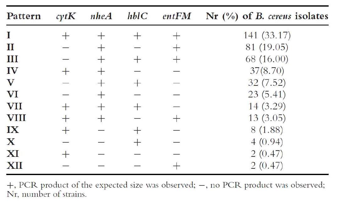 Different toxigenic gene profiles of 425 enterotoxin-producing B. cereus strains, isolated from different food, clinical, and environmental sources.