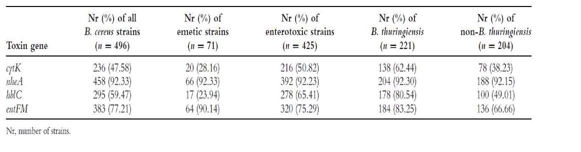 Distribution of enterotoxin genes in all B. cereus isolates, emetic toxin- and enterotoxin-producing strains, B. thuringiensis, and non-B. thuringiensis members of B. cereus (B. cereus group members except B. thuringiensis).