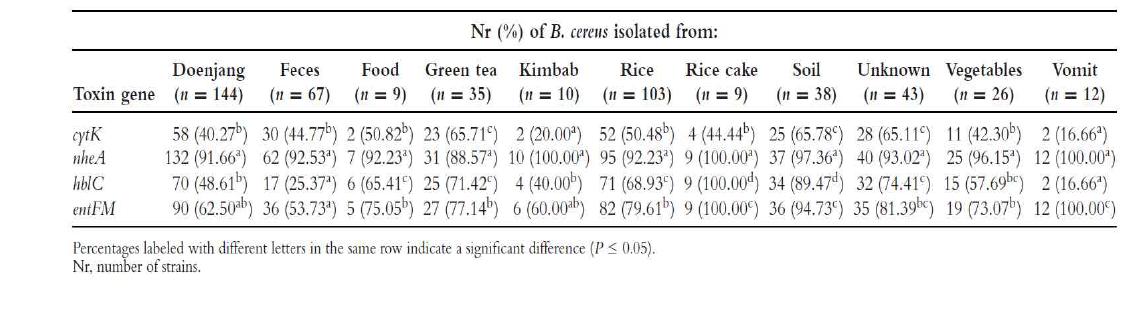 Distribution of enterotoxin genes in B. cereus isolated from different sources.