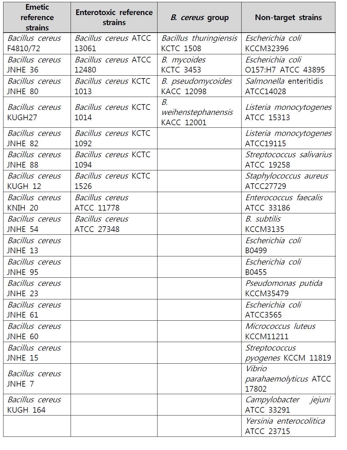 본 실험에 사용한 세균 목록 II