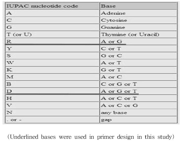 IUPAC nucleotide codes used in this study