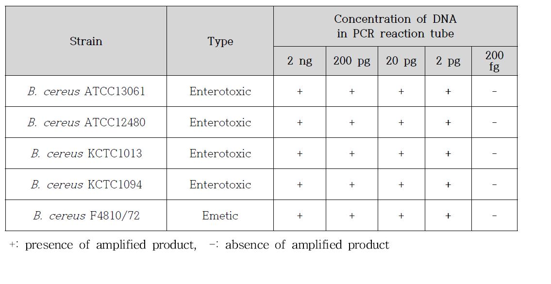 Limits of PCR detection using 2nd set of primers in pure culture for five B. cereus reference strains.