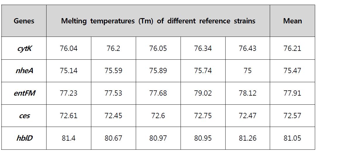 Melting temperatures (Tm) of different gene-specific PCR products after multiplex real-time PCR using 2nd set of primers for B. cereus reference strains in StepOne PCR machine.