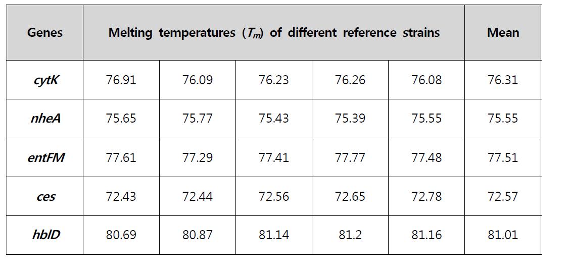 Melting temperatures (Tm) of different gene-specific PCR products after multiplex real-time PCR using 2nd set of primers for B. cereus reference strains in Rotor Gene 6000 machine.