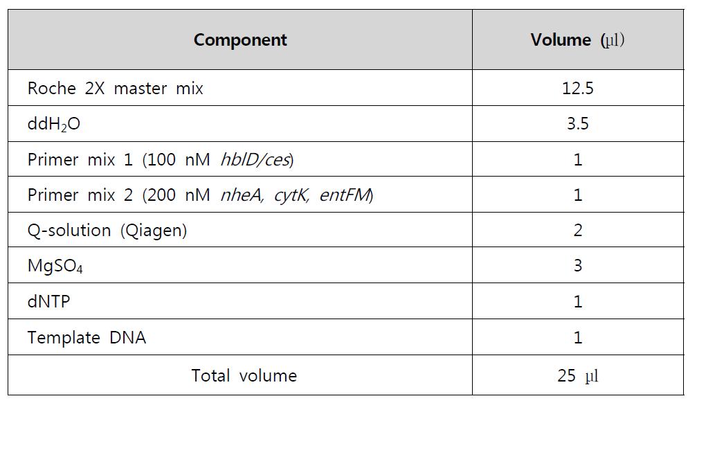 Additional components added to Roche master mix to improve multiplex real time PCR results