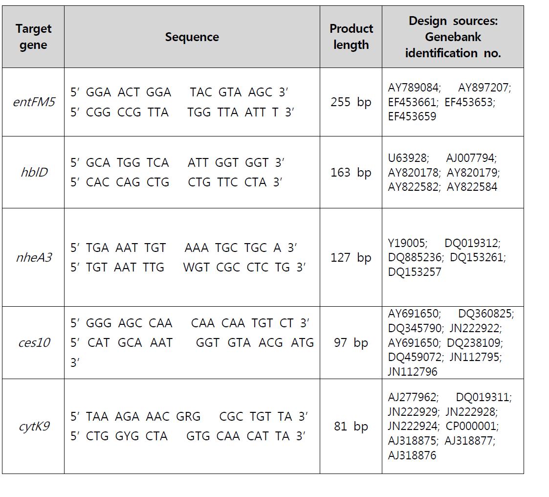 Final list of 3rd set of primers selected for further evaluation for multiplex real-time PCR.