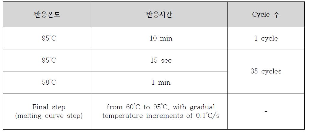 3rd set of primers를 사용하는 multiplex real-time PCR의 반응 조건