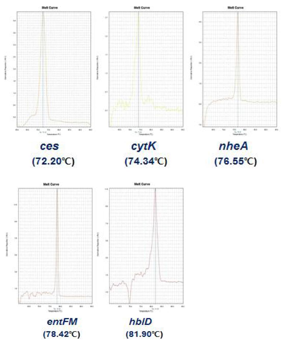 Singleplex melt curve of primers of 3rd set of primers.