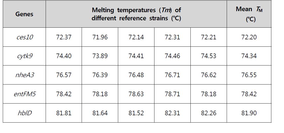 Melting temperatures (Tm) of different gene products for B. cereus reference strains in StepOne machine using MeltDoctorTM HRM master mix