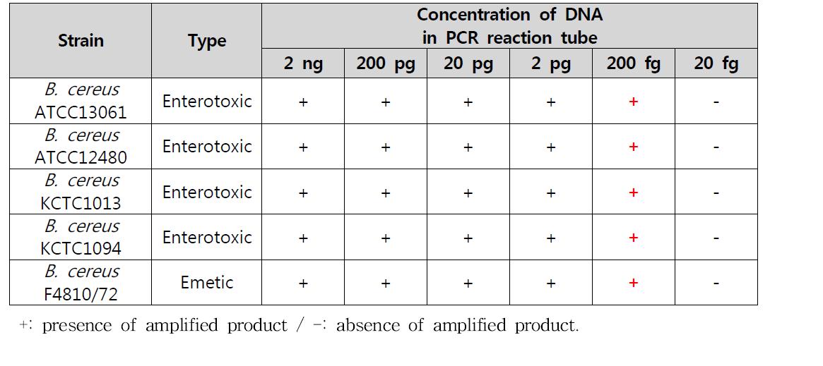 Limit of detection in pure culture for five B. cereus reference strains using MeltDoctorTM HRM master mix