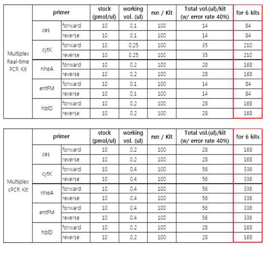 multiplex PCR kit 및 Multiplex real-time PCR kit의 상업적 제품 생산에 적용할 사용 용량에 대한 수치들