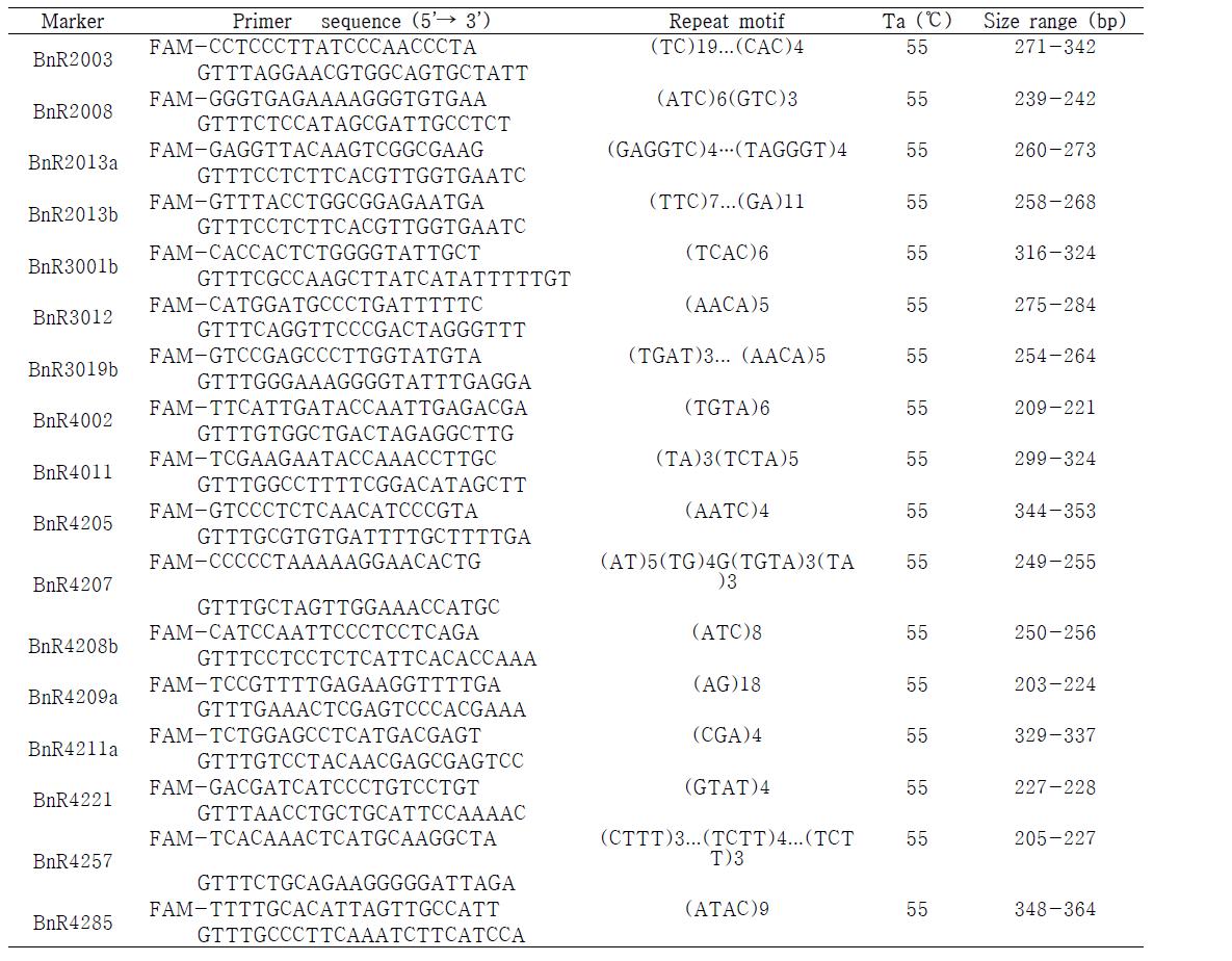 Seventeen novel and polymorphic SSR markers that were finally selected from the polymorphism test.