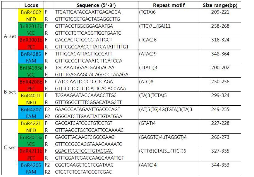 PCR primer sets for efficient multiplex genotyping in ramie.