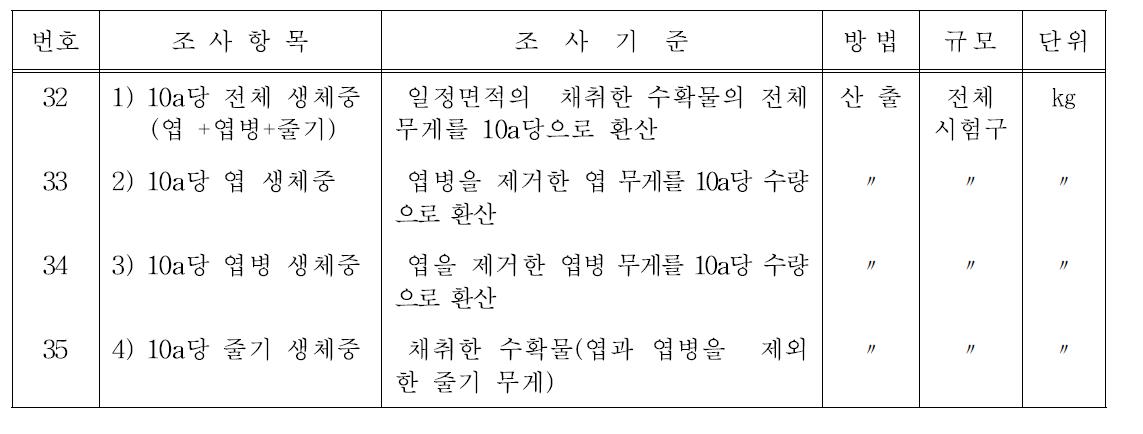 식용모시 특성조사 기준 - 엽 수량