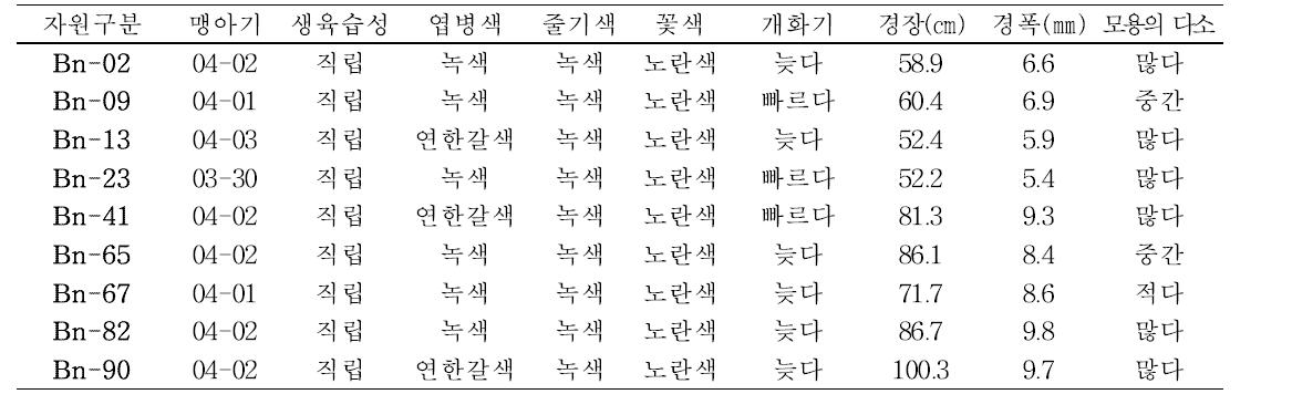 선발 9자원의 일반적 특성