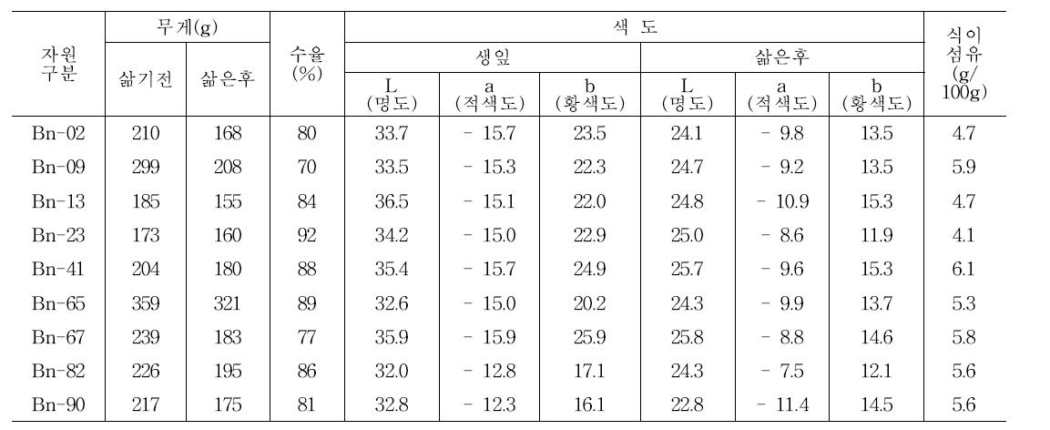 선발 9자원의 가공적성