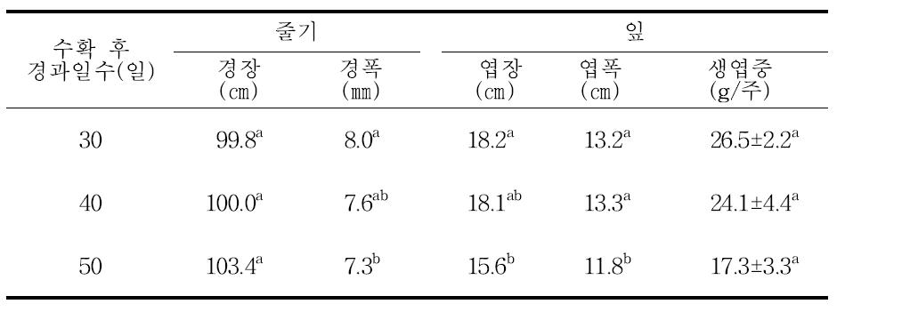 수확 후 경과 일수에 따른 주요 생육 특성 비교