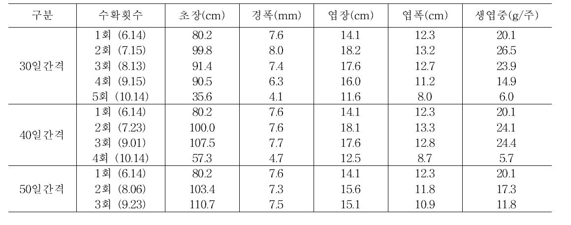 수확일수에 따른 생육 및 수량 분석