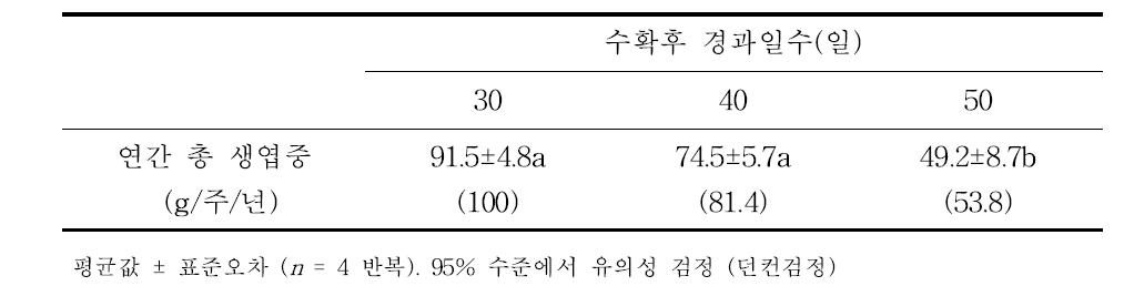 수확후 경과 일수에 따른 연간 총 생엽중 비교