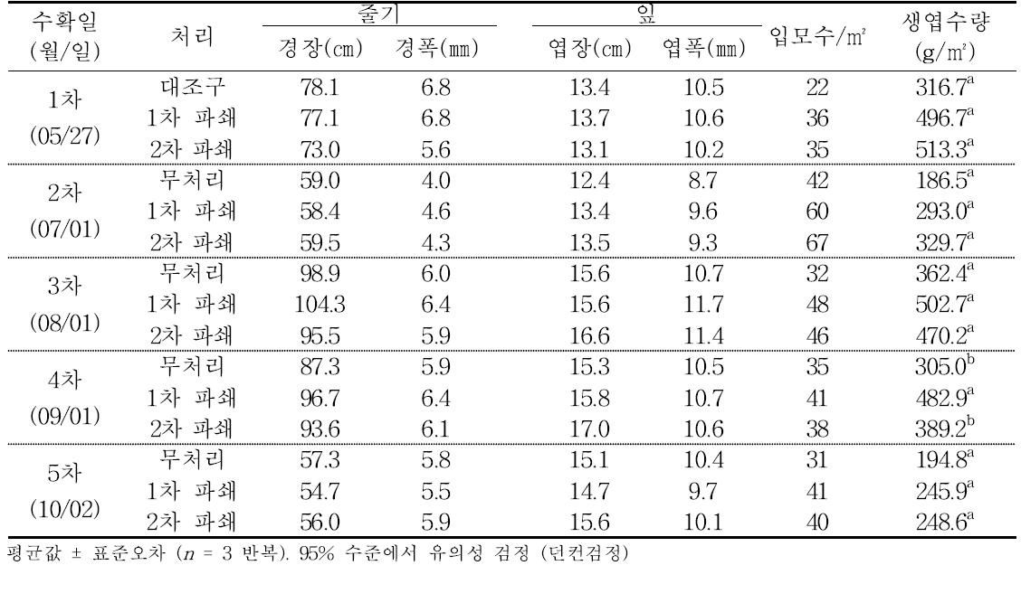 심토파쇄 처리에 따른 10년차 모시재배 토양의 2년차 생육 및 생엽수량 비교, ′14