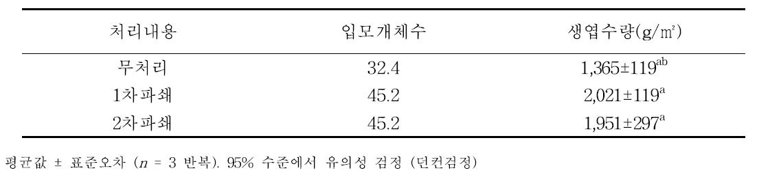 심토파쇄 처리에 따른 10년차 모시재배 토양의 2년차 단위면적당 출현 입모개체수와 생엽수량 비교, 2014년