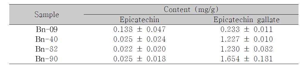 Content of epicatechin and epicatechin gallate in ramie