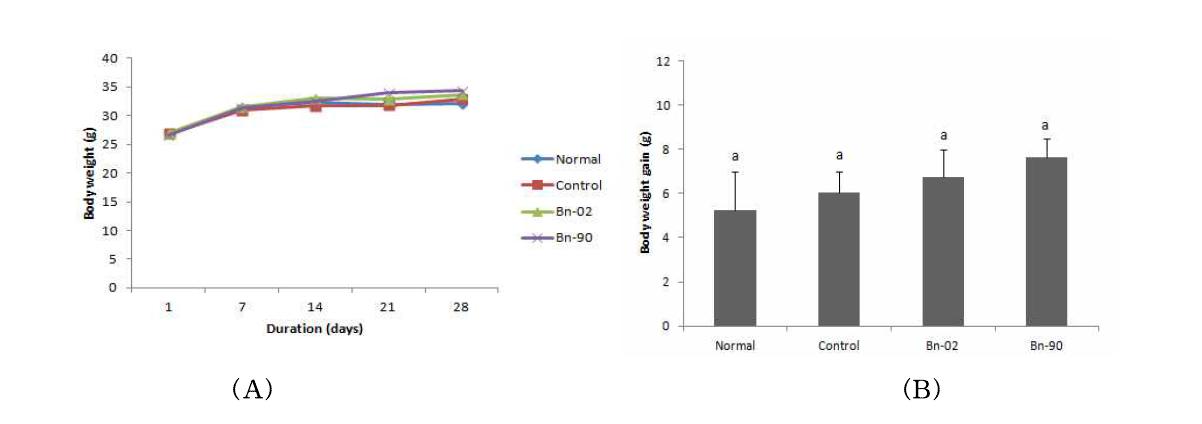 Effect of Boehmeria nivea (L.) Gaud. methanol extract on body weight (A) and body weight gain (B) against Aβ25-35 injection to ICR mouse Values are means±SD.