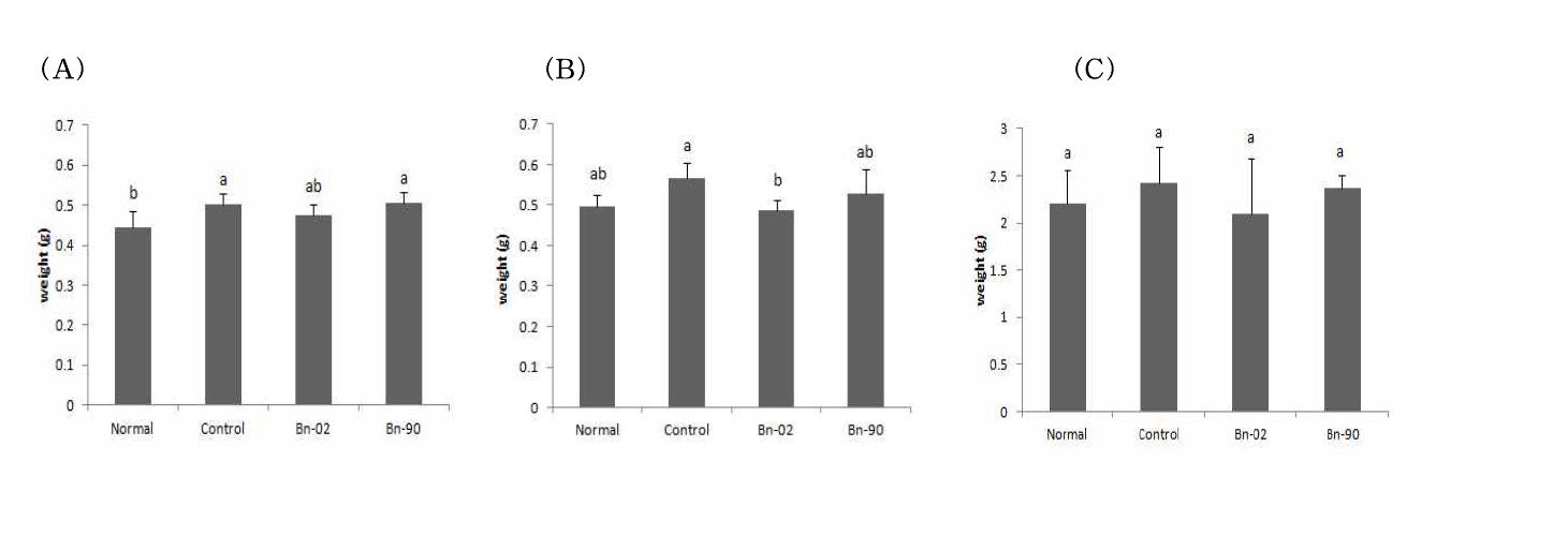 Effect of Boehmeria nivea (L.) Gaud. methanol extract on brain (A), kidney (B), liver (C) weight against Aβ25-35 injection to ICR mouse