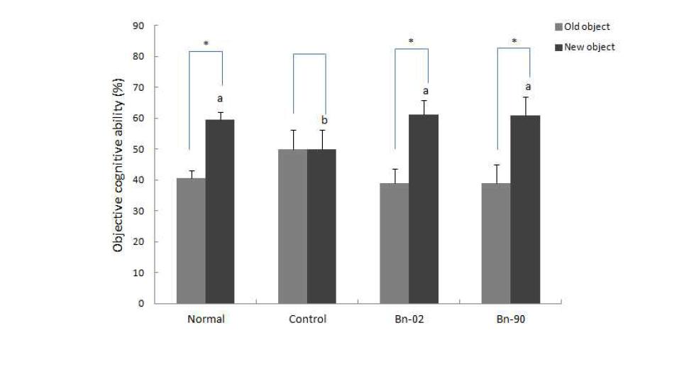 Percentage change of objective cognitive test scores