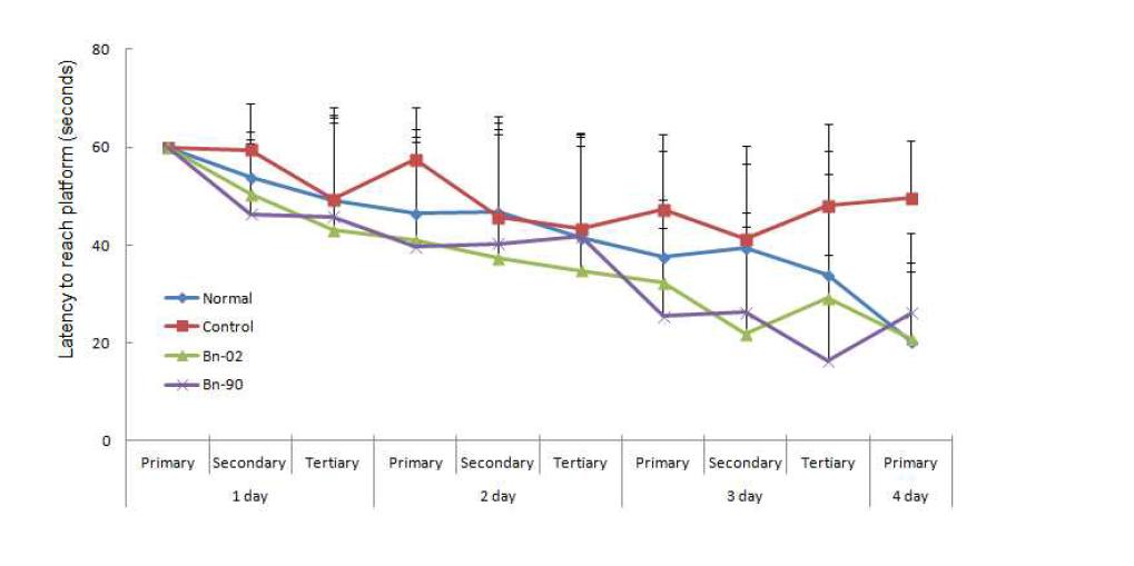 Effect of Boehmeria nivea (L.) Gaud. on spatial learning and memory impairment in mice by injection of Aβ25-35 in Morris water maze test Values are means±SD.