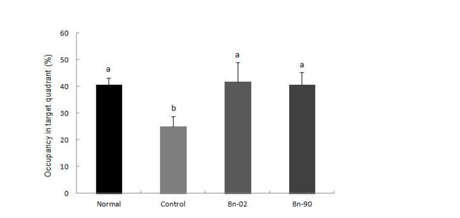 Effect of Boehmeria nivea (L.) Gaud. on memory impairment induced by injection of Aβ25-35 in Morris water maze test Values are means±SD.