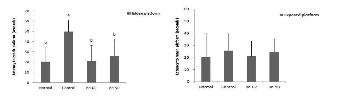 The latency on reach hidden and exposed platform in Morris water maze test Values are means±SD.