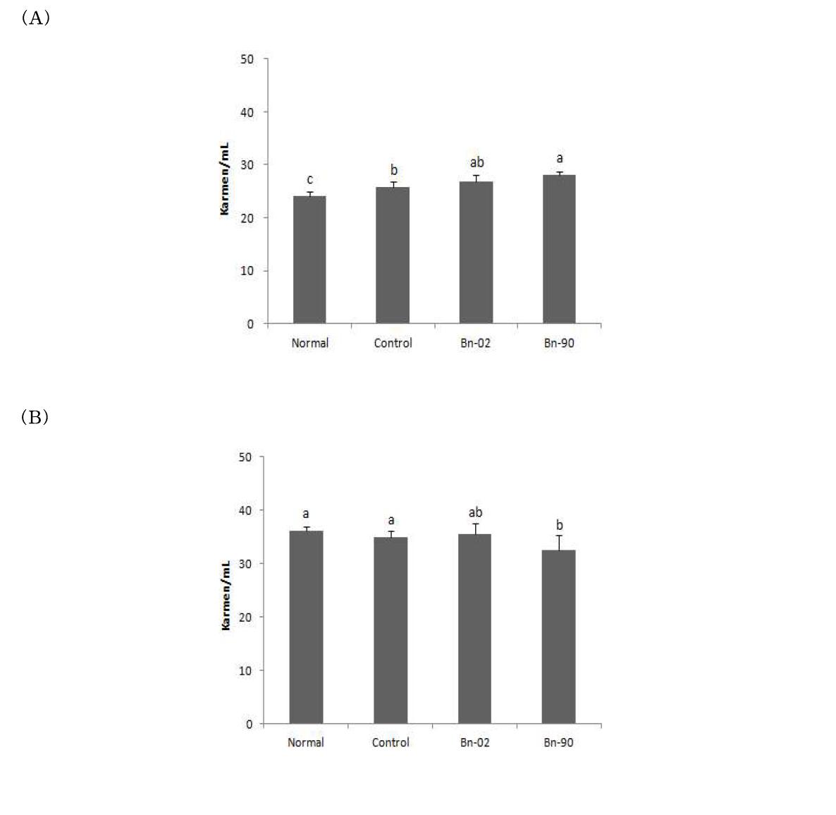 Activity of ALT (A) and AST (B) in the serum of mouse Values are mean±SD.