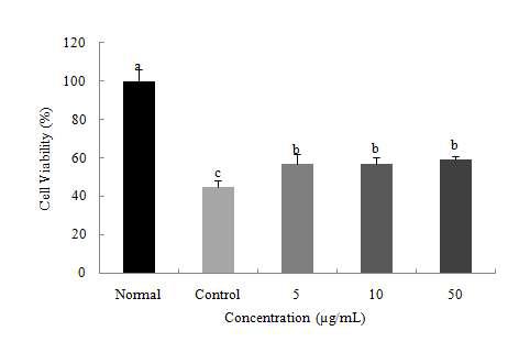 Effect of rutin from B. nivea on viability of C6 glial cells treated with H2O2 Values are mean±SD.