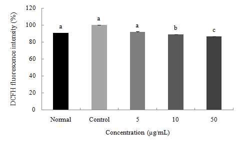 Effect of rutin from B. nivea on level of reactive oxygen species in C6 glial cell treated with H2O2