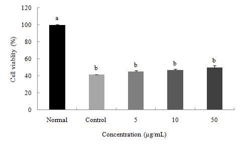 Effect of rutin from B. nivea on viability of C6 glioma cells treated with Aβ25-35