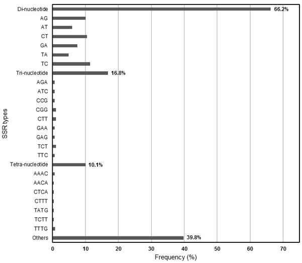 Frequency distribution of SSRs based on motif sequence types.