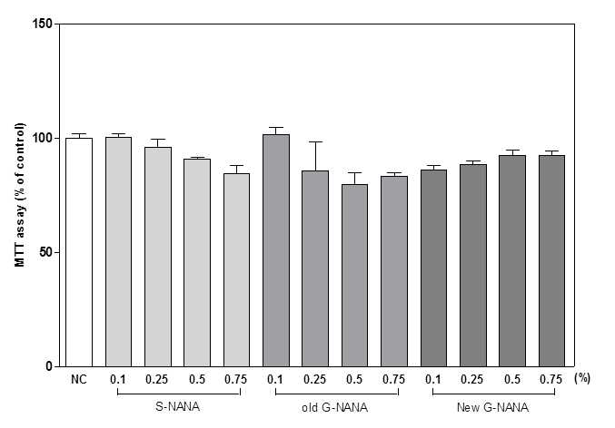 대조시약 대비 S-NANA와 G-NANA소재별 시료로 하여 따른 표준세포주(RAW 264.7 대식세포)를 이용한 세포독성(MTT) 평가결과
