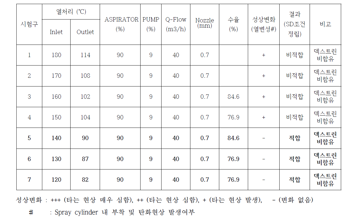 TSB 열처리 및 PUMP, Q-Flow 조건에 따른 최적 SD 조건정립