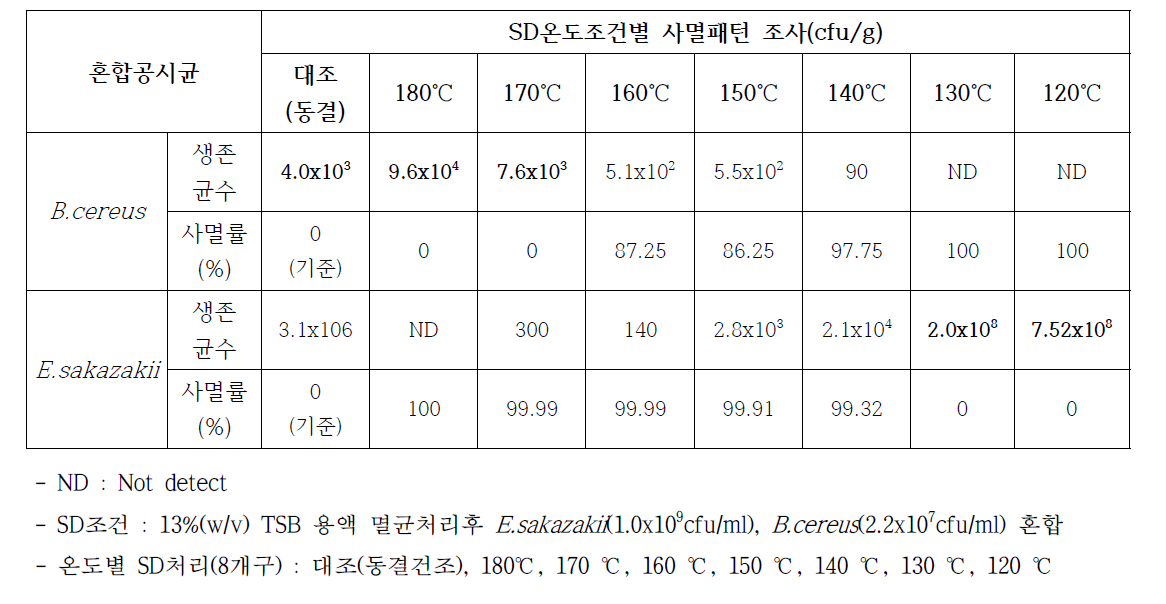 혼합 공시균(그람음성, 그람양성균)에 대하여, SD온도조건에 따른 사멸패턴 및 내열성 평가