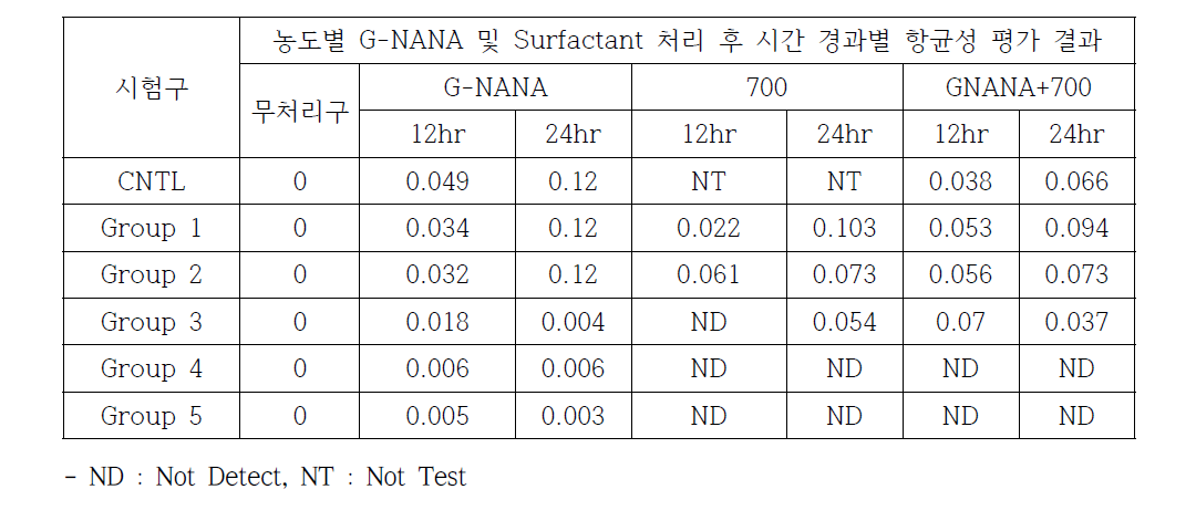 야생분류 H. pylori P1WT에 대한 개발 G-NANA 및 surfactant의 단일 및 복합처리에 따른 시간경과별 항균스펙트럼 평가 결과