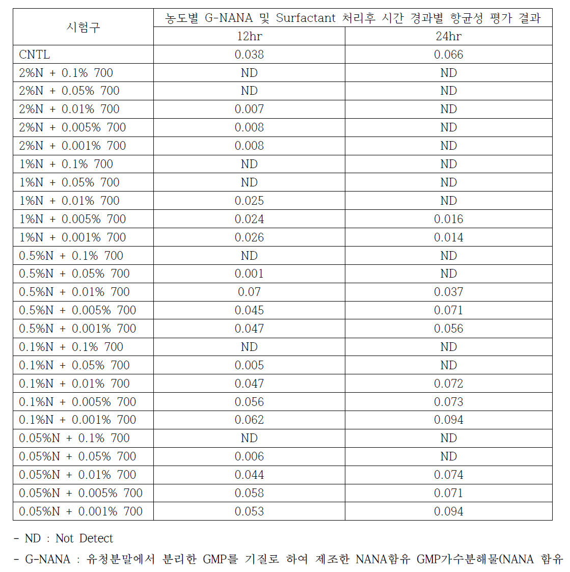 야생분류 H. pylori P1WT에 대한 개발 G-NANA 및 surfactant의 복합처리에 따른 시간경과별 항균스펙트럼 평가 결과